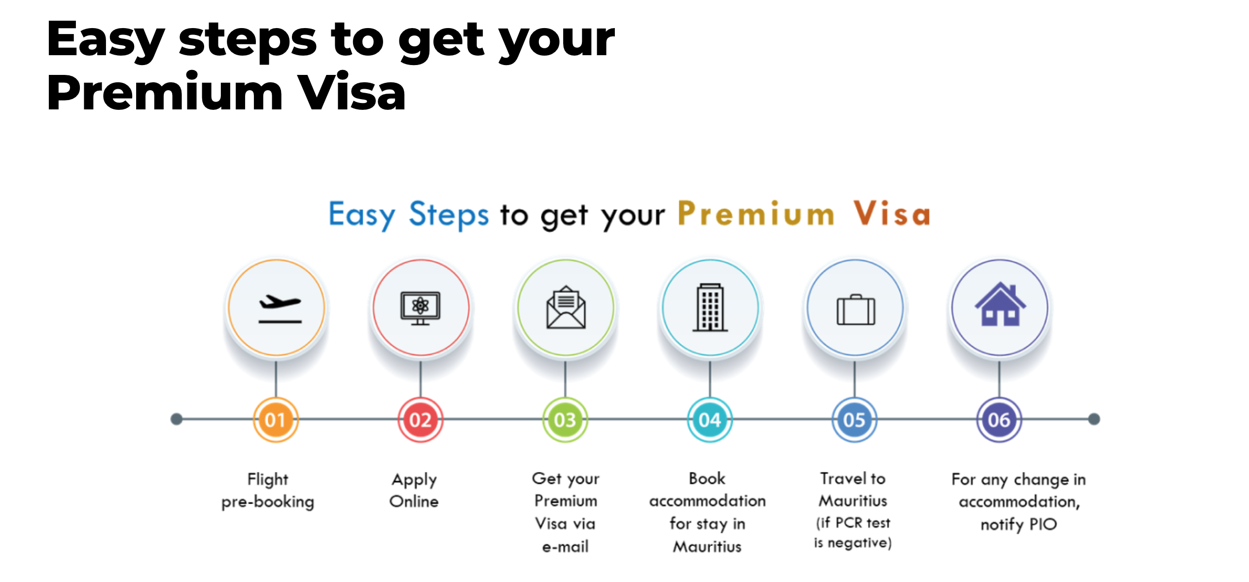 Steps to apply for Premium Visa, Mauritius, Step by Step guide to Mauritius, Luxury Tourism, Remote work In Mauritius